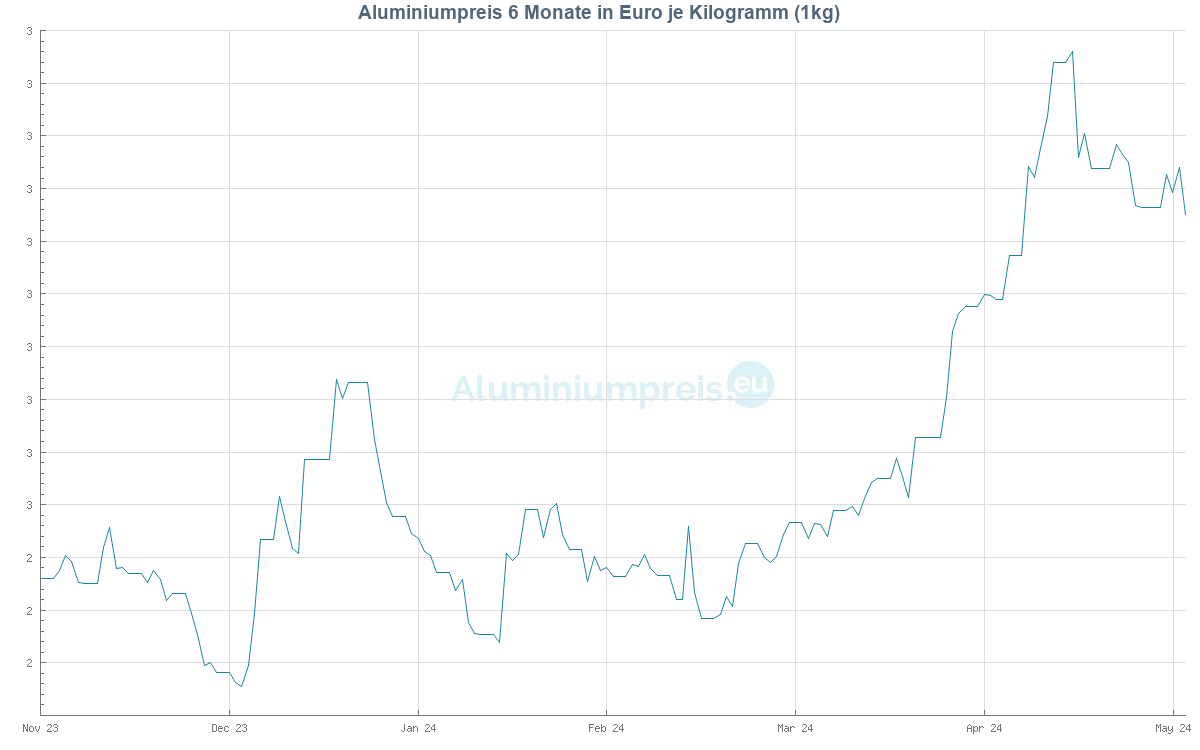 Aluminiumpreis 6 Monate in Euro