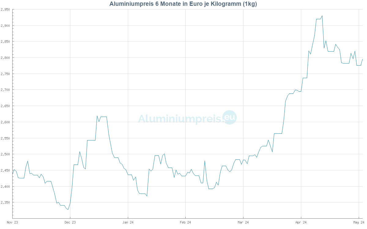 Aluminiumpreis 6 Monate in Euro